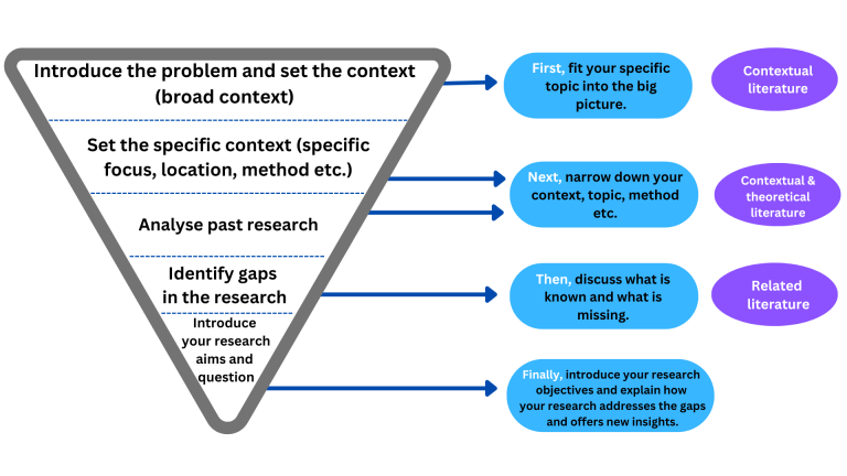 Introduce the problem and set the context (broad context)  First, fit your specific topic into the big picture. Contextual literature.  Set the specific context (specific focus, location, method etc.)  Next, narrow down your context, topic, method, etc. Contextual and theoretical literature.  Analyse past research. Identify gaps in the research.  Then, discuss what it known and what is missing. Related literature.  Introduce your research aims and question.  Finally, introduce your research objectives and e