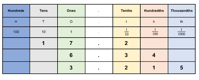 a chart