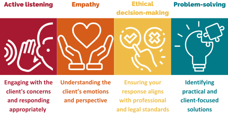 Active listening – Engaging with the client's concerns and responding appropriately  Empathy – Understanding the client’s emotions and perspective Ethical decision-making – Ensuring your response aligns with professional and legal standards Problem-solving – Identifying practical and client-focused solutions