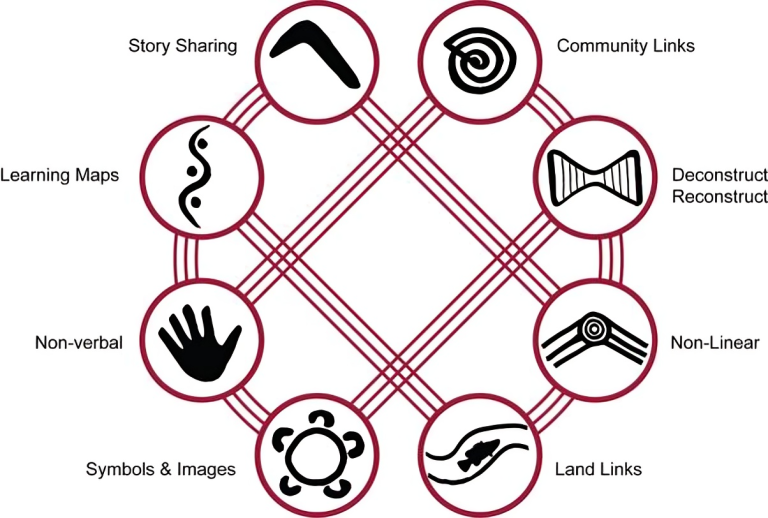 8 Ways Learning Infographic