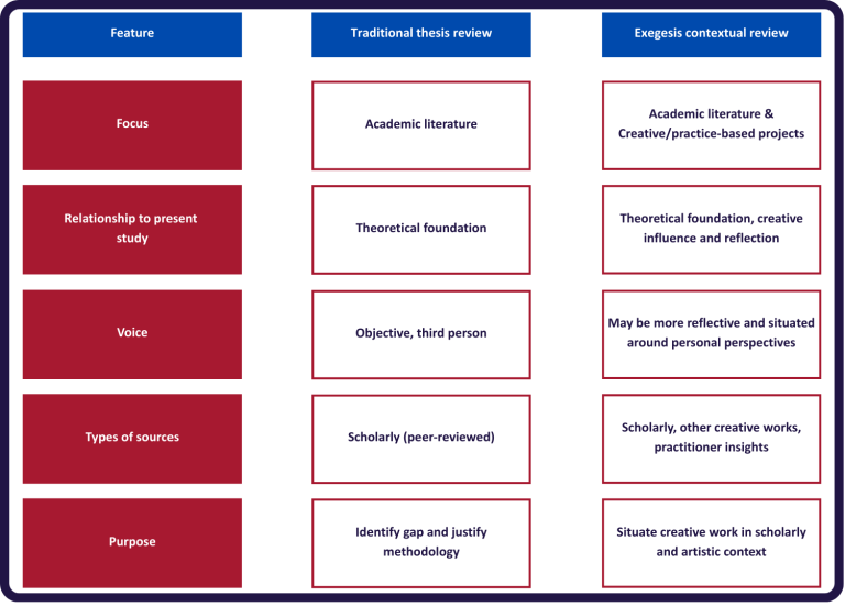 Contextual review vs Literature review